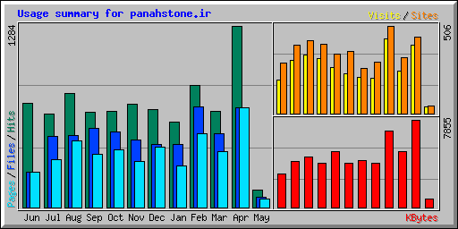 Usage summary for panahstone.ir